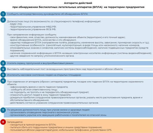 алгоритм действий